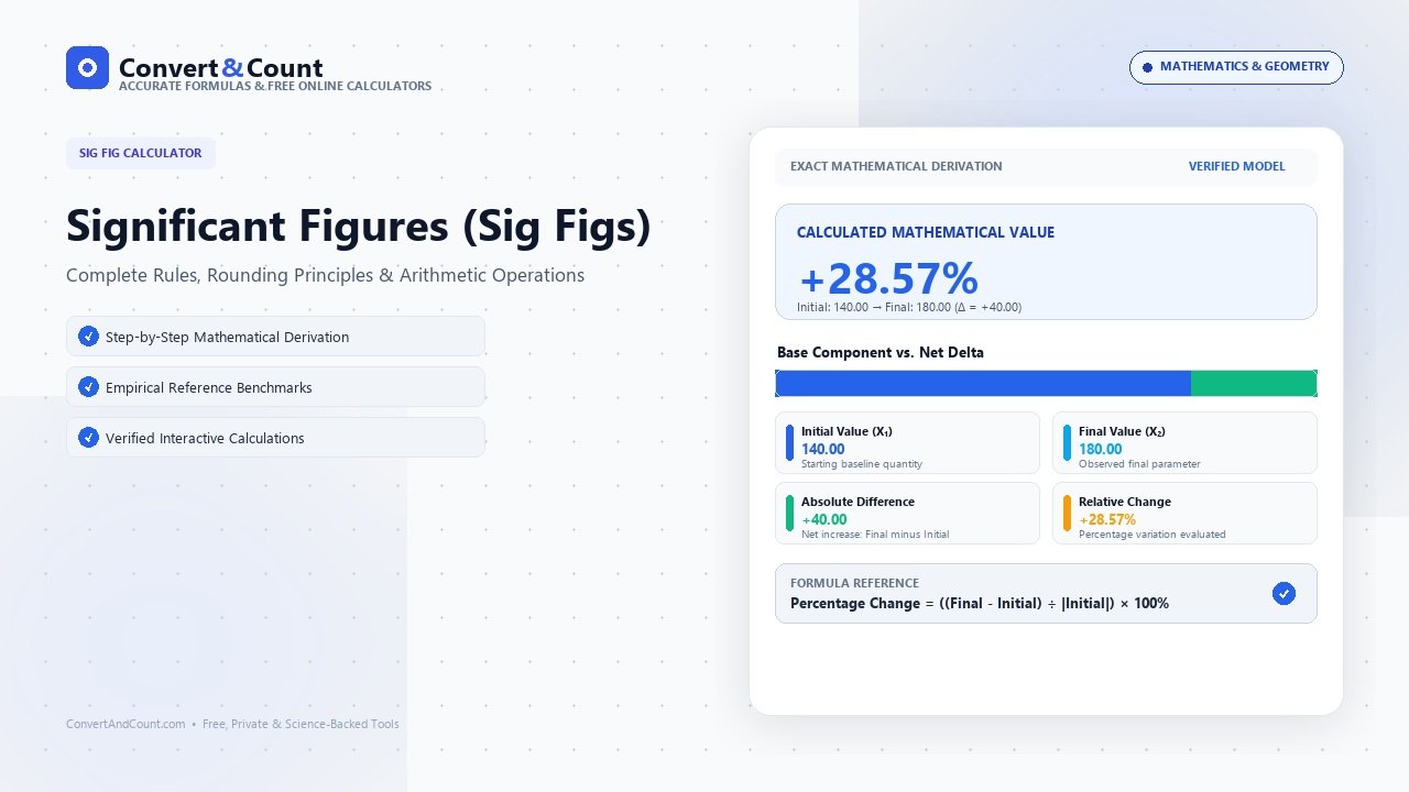 Significant Figures (Sig Figs): Complete Rules, Rounding Principles & Arithmetic Operations
