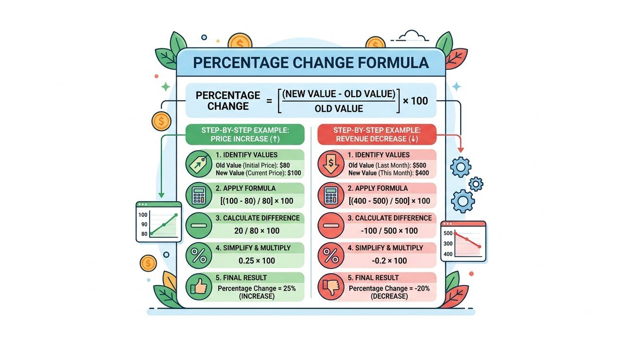 Percentage Change Formula and Step by Step Calculation Infographic